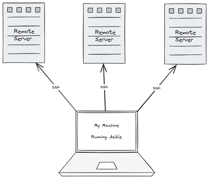 Ansible Architecture