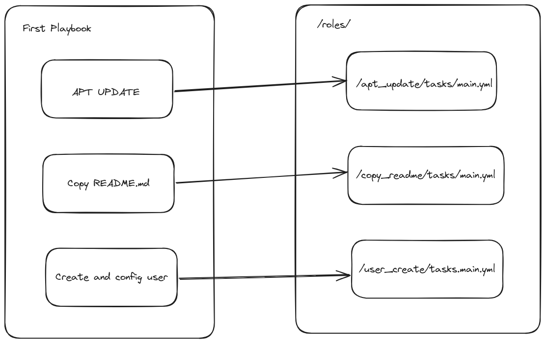 playbook to roles