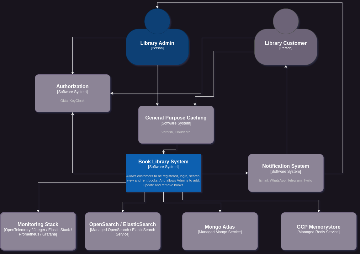 Library System Context