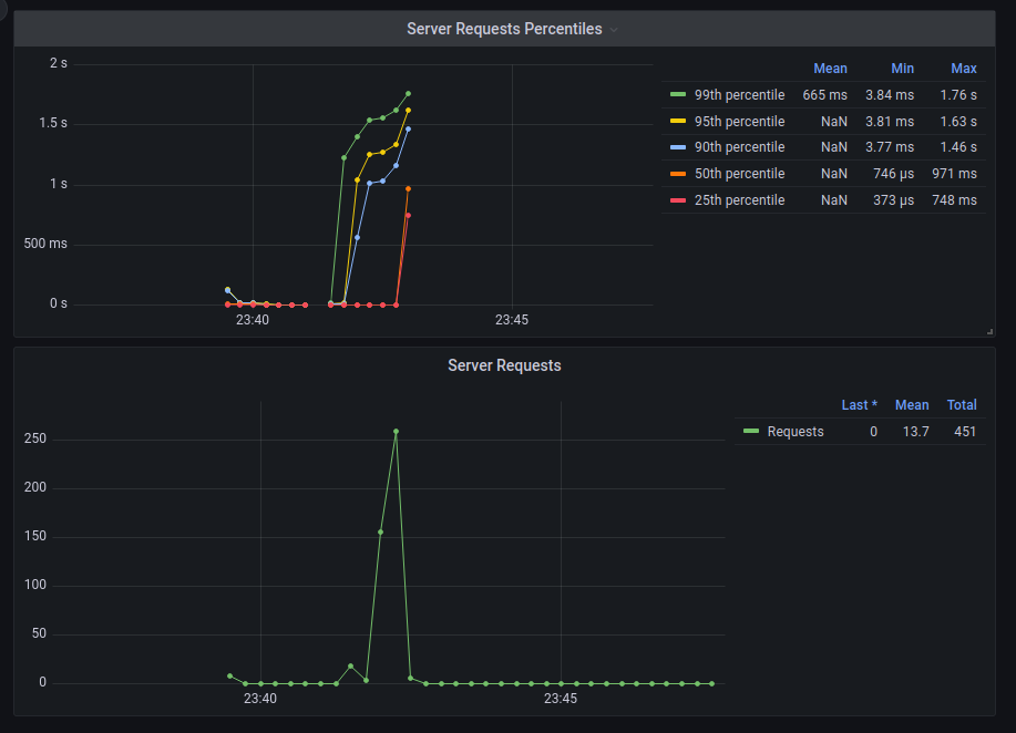 Grafana percentiles graph