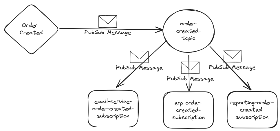 PubSub architecture